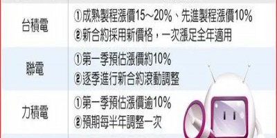 晶圓代工價明年全漲！